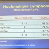 IPI-Risiko bei hochmalignen Lymphomen